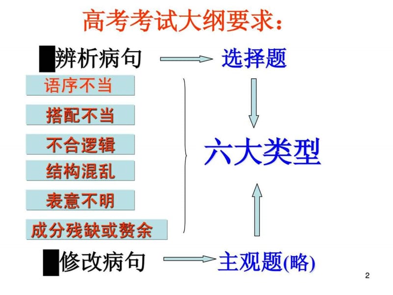 2014年高考病句修改优质课件.ppt_第2页