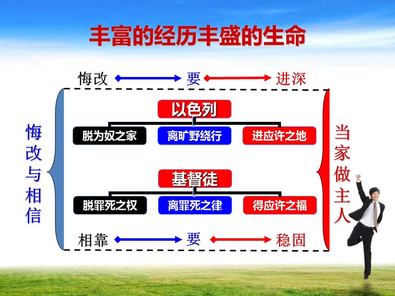 丰富经历丰盛生命.ppt_第3页