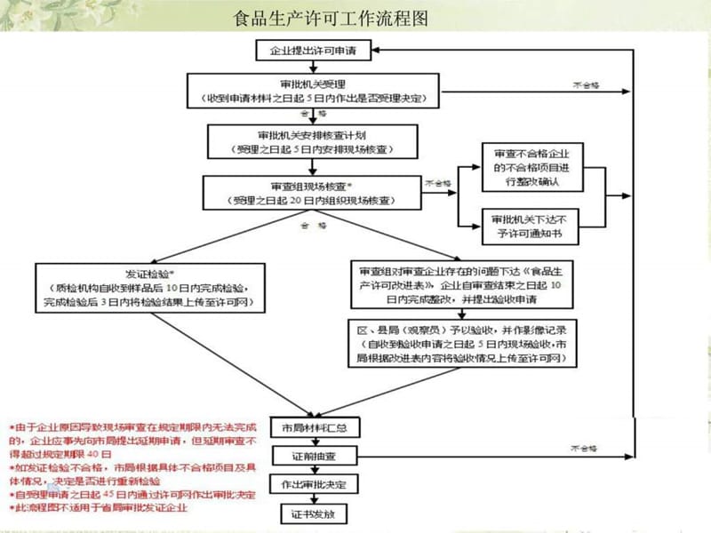 2014辽宁省食品生产许可换证培训教案.ppt_第2页