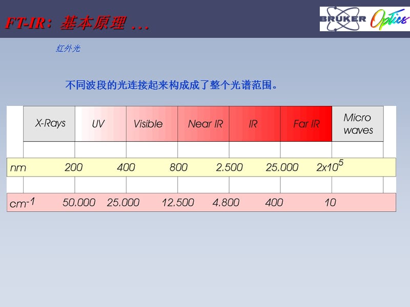 tAFTIR原理及谱图解析.ppt_第3页