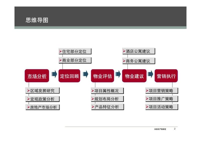 大亚湾项目营销策划报告.ppt_第2页