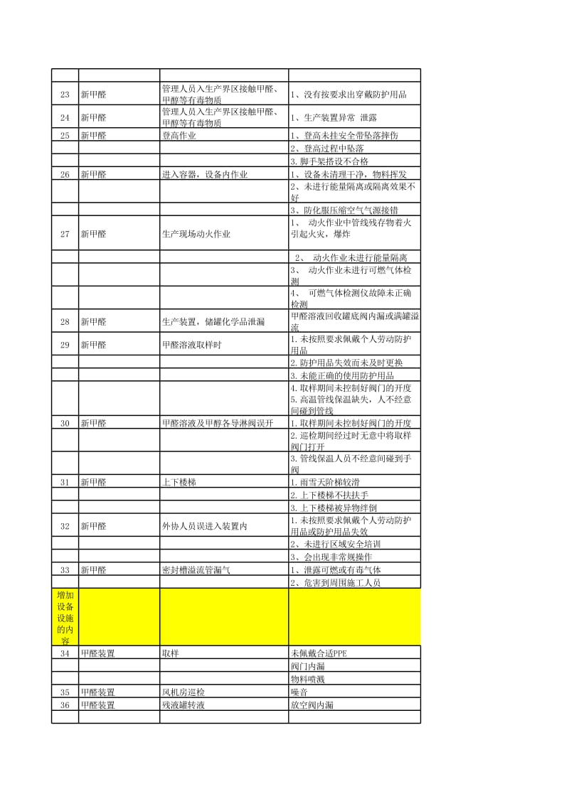 甲醛工序危险源识别评价表-最新模板.xls_第3页