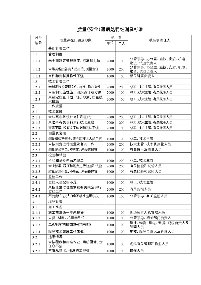 质量（安全）通病处罚细则及标准.doc_第1页