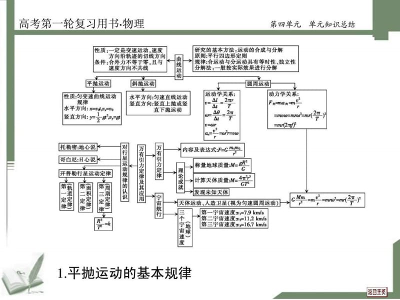 2014高考复习 第四章曲线运动 万有引力 单元知识总结.ppt_第2页