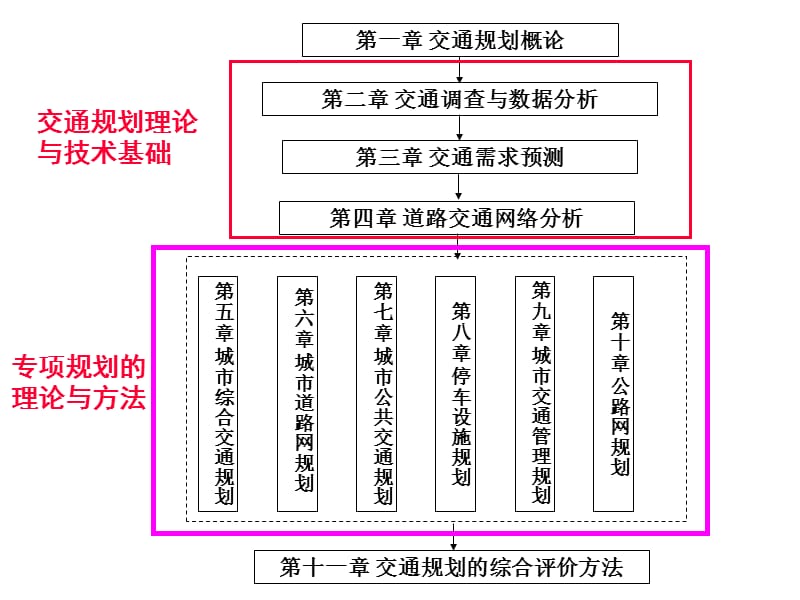 qAAA6- 城市道路网规划.ppt_第1页