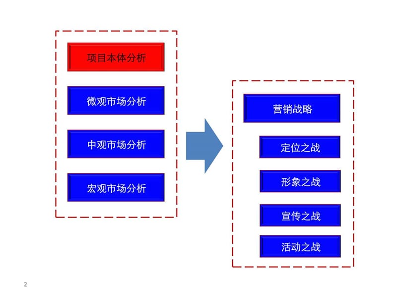 都市华府营销报告_图文.ppt.ppt_第2页