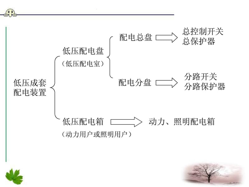 3.低压配电盘(缩减版).ppt_第3页