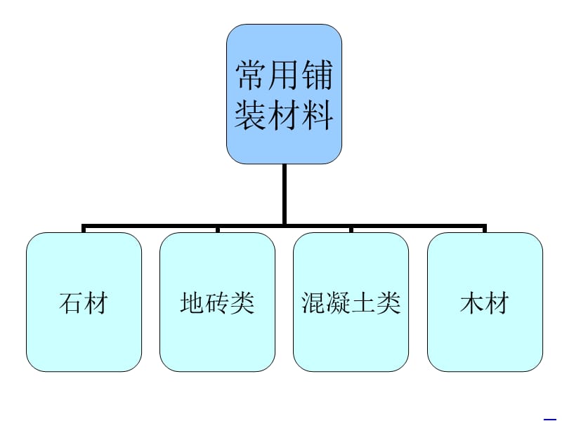 wAAA道路广场常用铺装面材.ppt_第1页