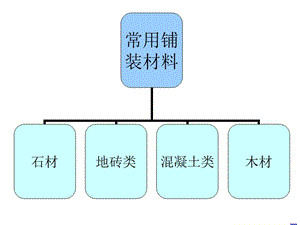 wAAA道路广场常用铺装面材.ppt