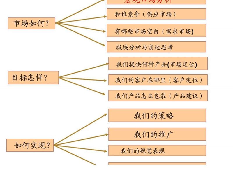 2011年6月10日驻马店市彩虹经典全案营销推广_智库文档.ppt_第2页