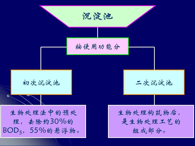 【环境课件】第十章 污水的物理处理 2.ppt_第2页