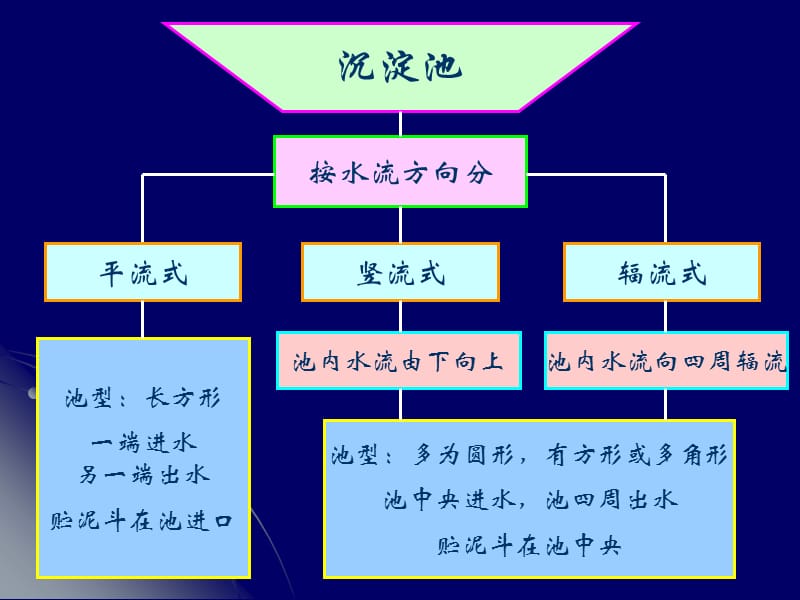 【环境课件】第十章 污水的物理处理 2.ppt_第3页