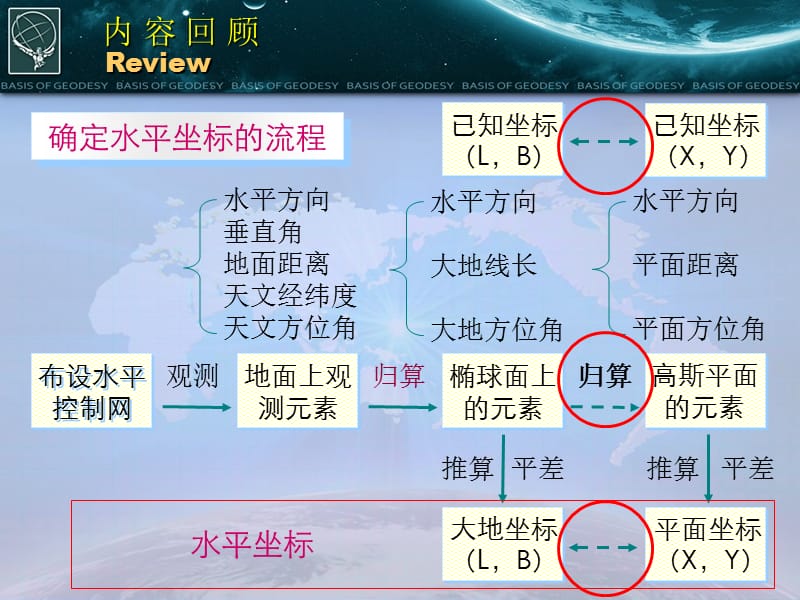 地图投影概述正形投影.ppt_第3页