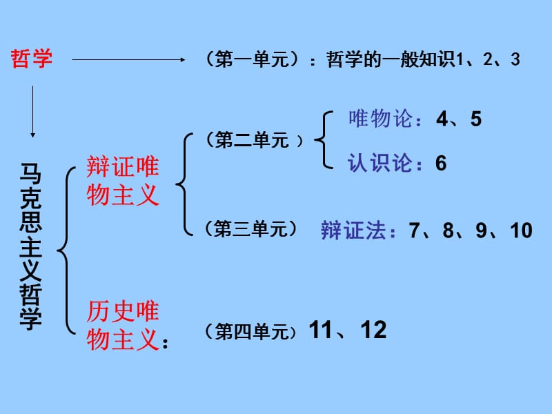 高中政治必修四 哲学1.1生活处处有哲学.ppt_第2页