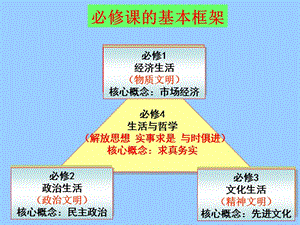 高中政治必修四 哲学1.1生活处处有哲学.ppt