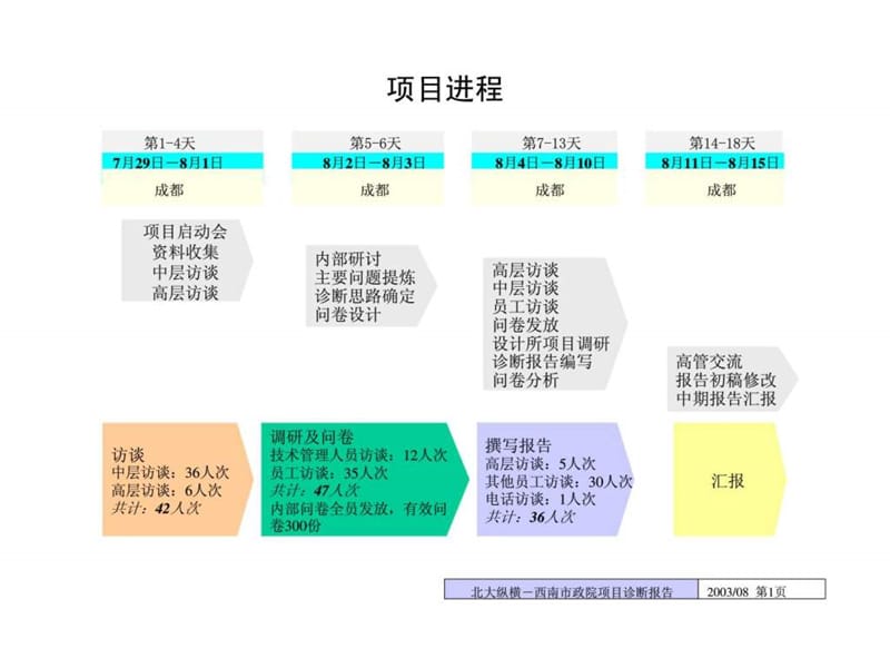 中国市政工程西南设计研究院管理诊断报告及初步建议.ppt.ppt_第2页