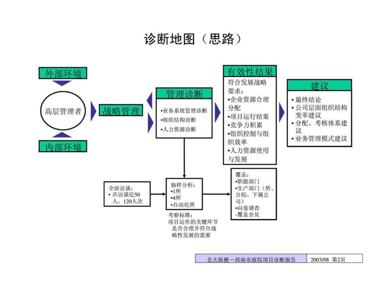 中国市政工程西南设计研究院管理诊断报告及初步建议.ppt.ppt_第3页