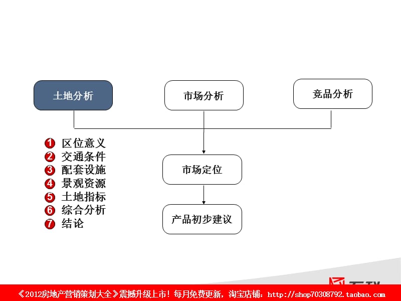 2010年4月15日深圳水径项目市场定位报告.ppt_第3页