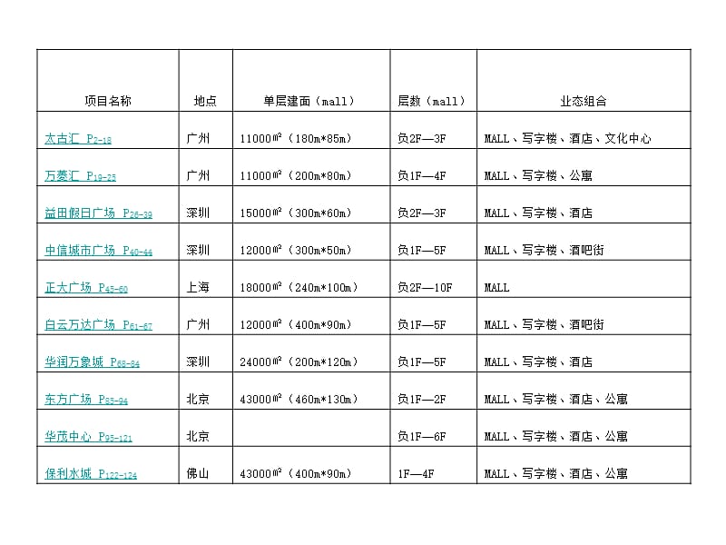 【精品】2011年长条形体量商业综合体案例研究报告.ppt_第2页