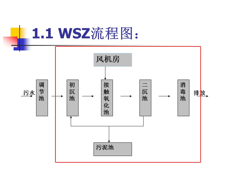 地埋式污水处理设备与国内WSZ地埋式污水处理设备的比较.ppt_第3页