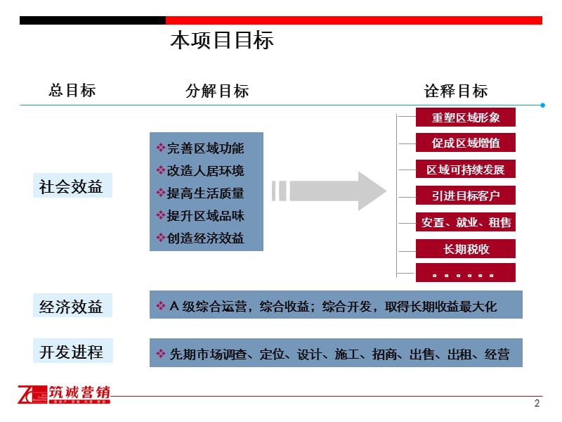 2011年06月上海北蔡御桥同心工业高科商贸园项目定位.ppt_第2页