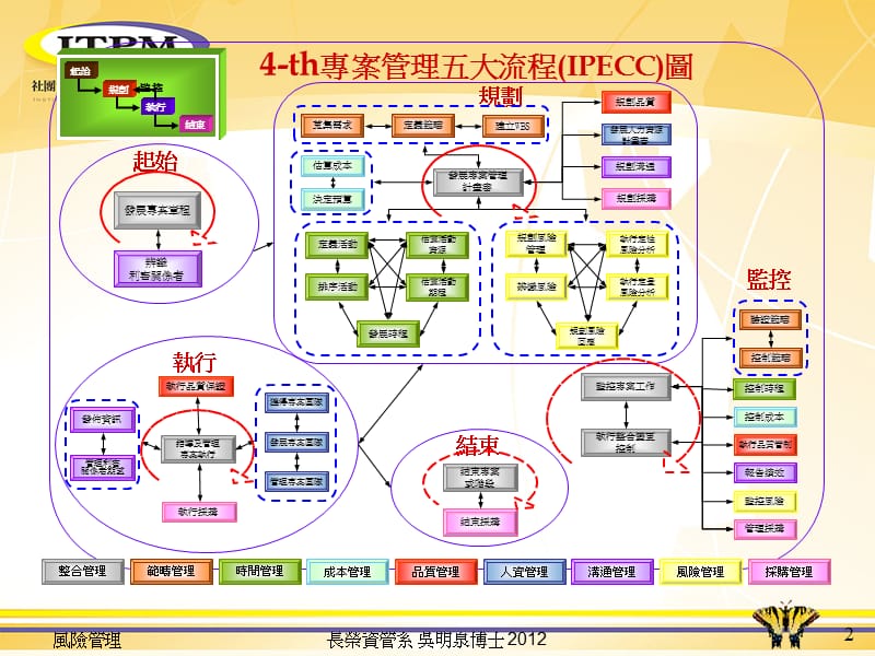 专案风险管理ProjectRiskManagement.ppt_第2页