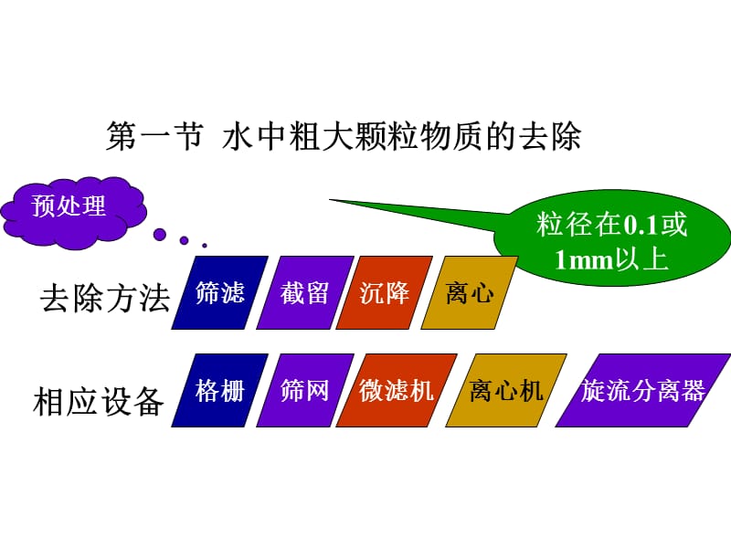 【环境课件】环境工程学.ppt_第3页