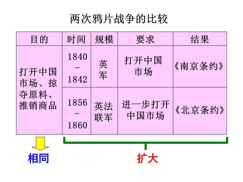 二次鸦片战争期间列强侵华罪行.ppt_第3页