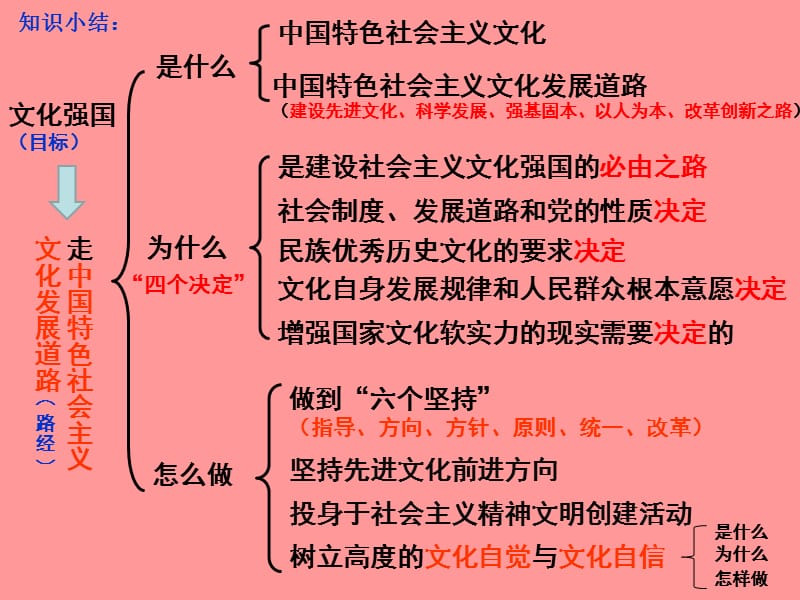 高中政治 9.2建设社会主义精神文明.ppt_第2页