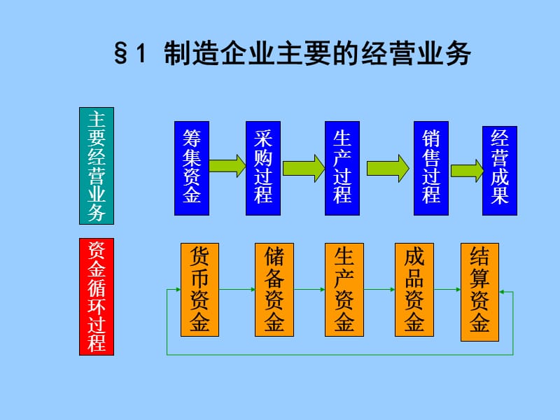 制造企业基本业务的核算.ppt_第2页