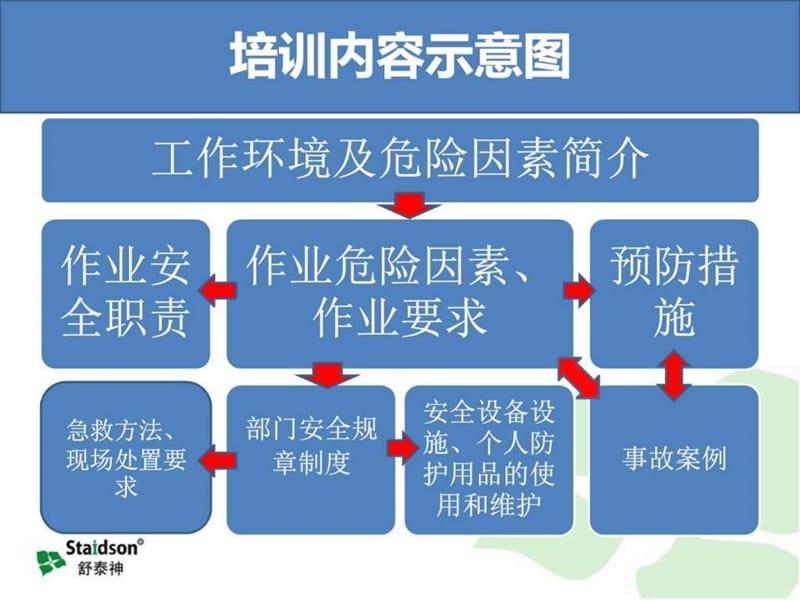 工程部部门级安全培训_图文.ppt.ppt_第3页