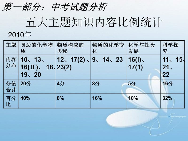 分析重点有效复习.ppt_第3页