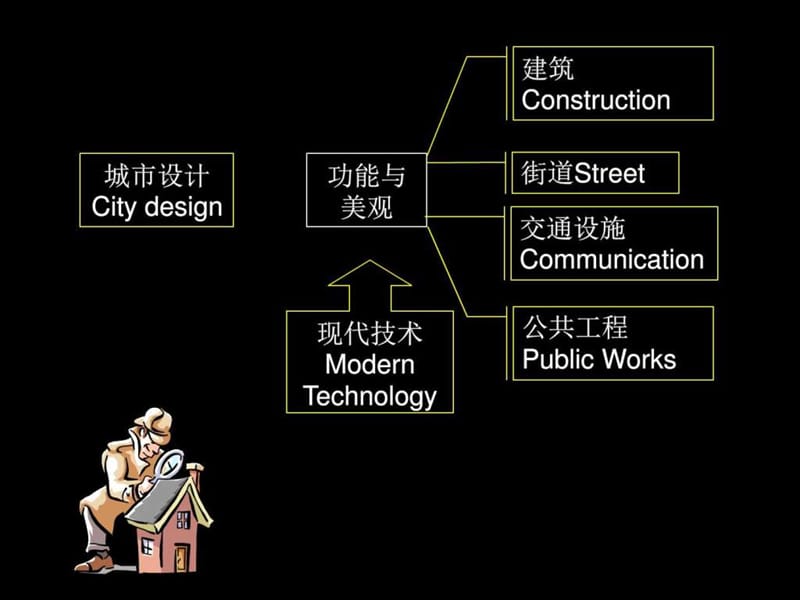 【道路与桥梁】4 城市道路设计美学_图文.ppt.ppt_第3页