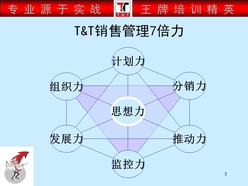 销售7倍力训练.ppt_第3页