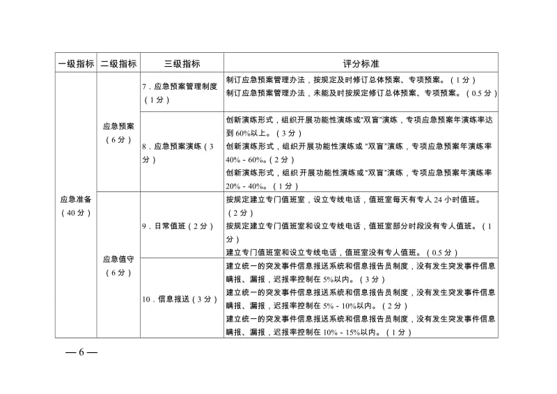 应急管理工作考核指标.doc_第2页