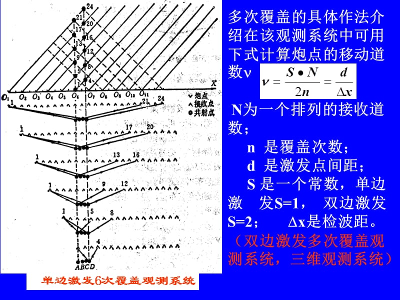 反射波法观测系统使用最多的是宽角范围观测系统与多次.ppt_第3页