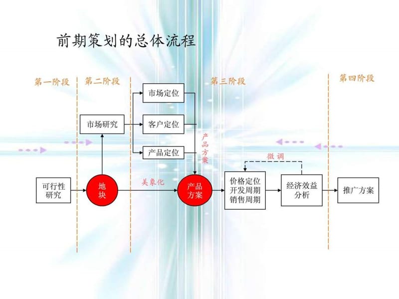 房地产全程策划流程_120PPT(2).ppt.ppt_第3页