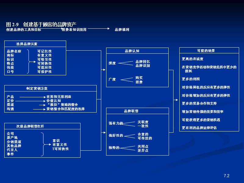 凯勒战略品牌管理7ppt课件.ppt_第2页