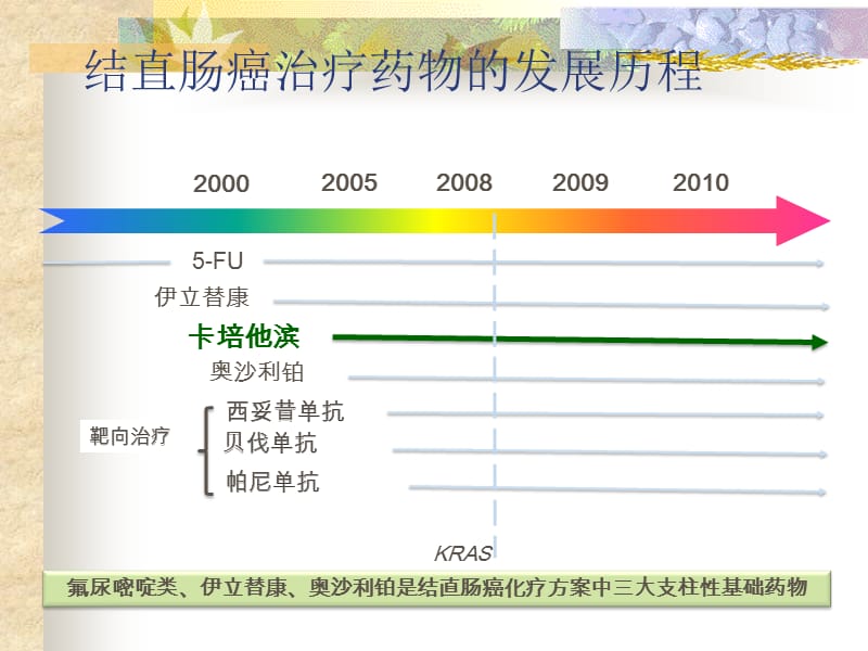 晚期肠癌化疗优化选择.ppt_第3页