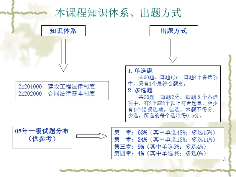 全国二级建造师执业资格考试考前辅导.ppt_第3页