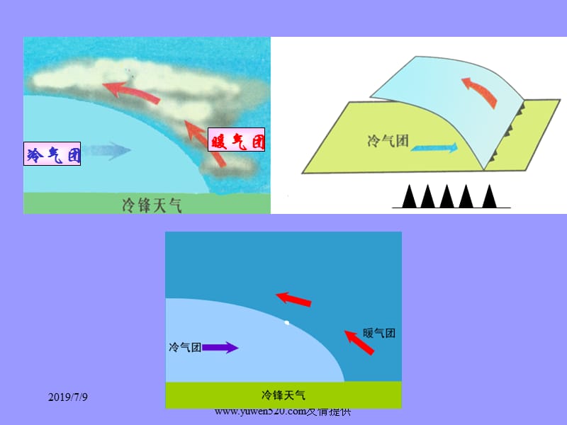 大气环流和天气系统课件.ppt_第3页