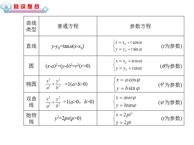 2012届湖南人教版学海导航新课标高中总复习（第2轮）文科数学课件：选考内容第30讲_坐标系与参数方程、优选法与试验设计初步.ashx.ppt_第3页