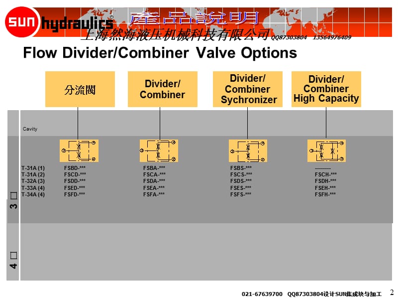 分流集流阀SUN插阀应用技术资料.ppt_第2页