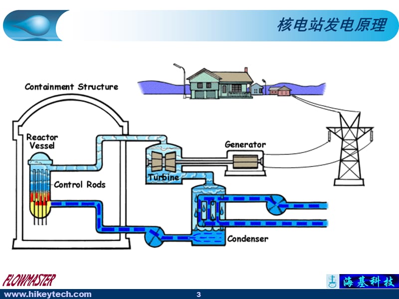 核电站系统概述.ppt_第3页