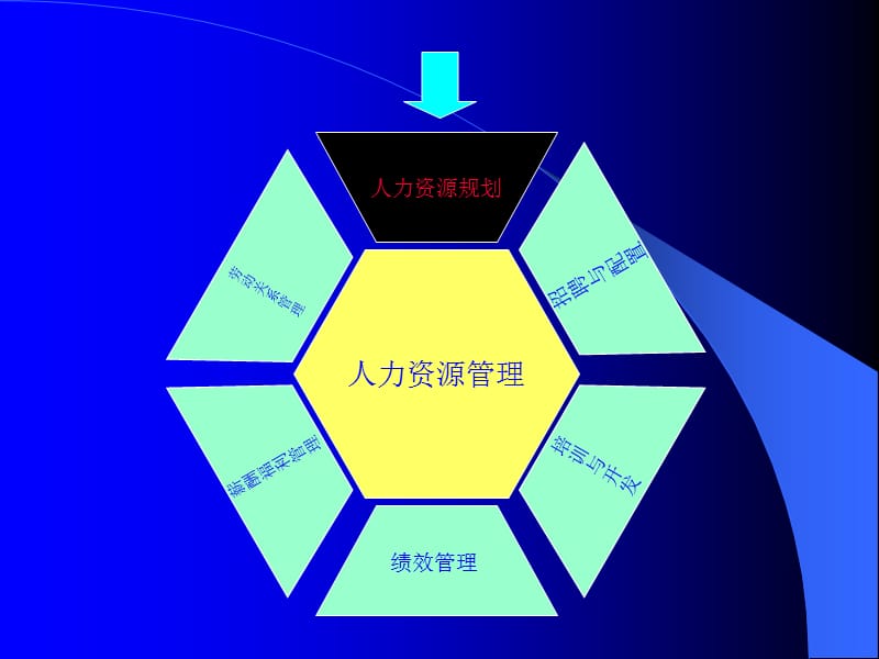 国家职业资格之助理人力资源师培训正餐篇.ppt_第2页