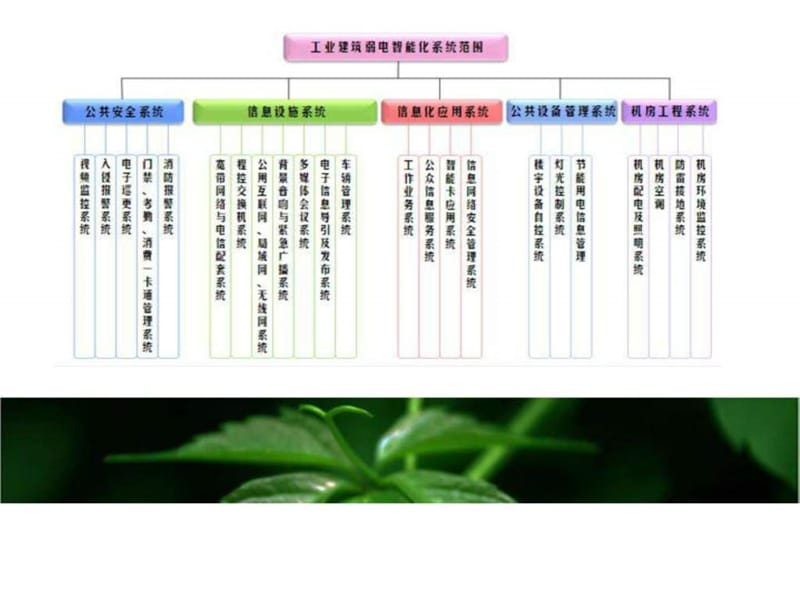 工业园区智能化系统设计方案.ppt_第3页