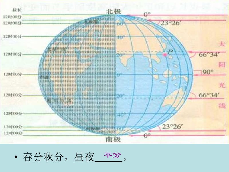 地球运动的地理意义二.ppt_第3页