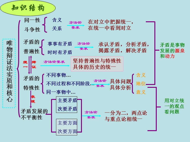 唯物辨证法的实质与核心.ppt_第2页