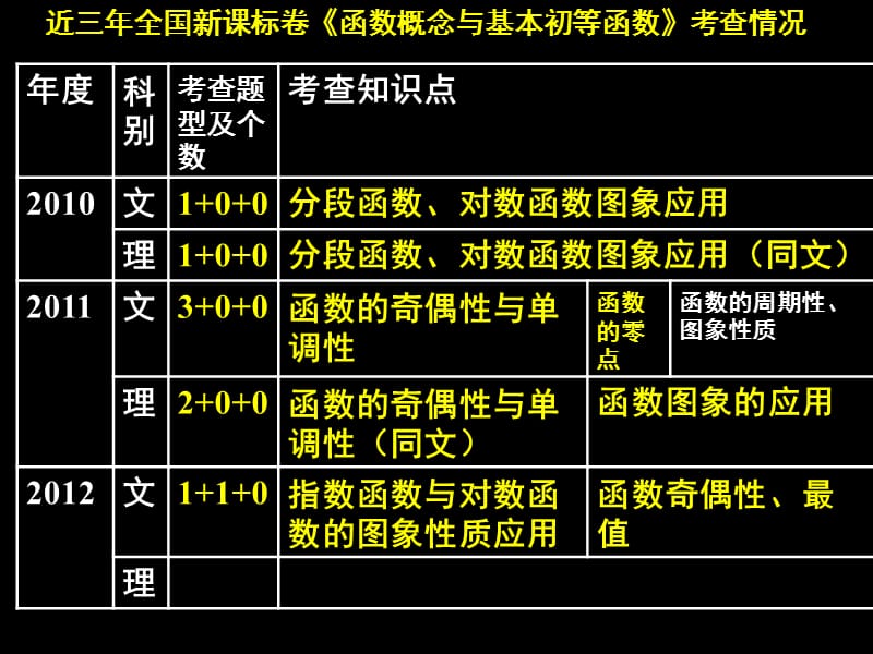 第一讲函数及其表示.ppt_第3页