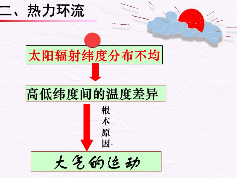 二章节地球上大气冷热不均引起大气运动.ppt_第3页